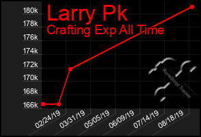 Total Graph of Larry Pk