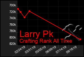Total Graph of Larry Pk