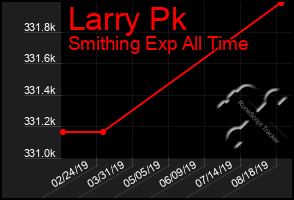 Total Graph of Larry Pk