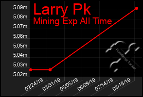Total Graph of Larry Pk
