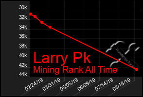 Total Graph of Larry Pk