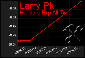 Total Graph of Larry Pk