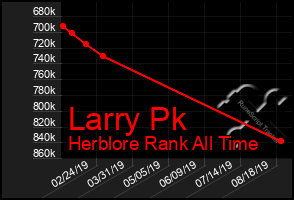 Total Graph of Larry Pk