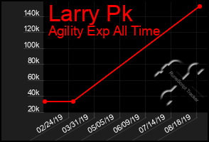 Total Graph of Larry Pk