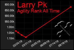 Total Graph of Larry Pk