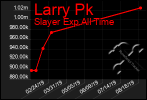 Total Graph of Larry Pk