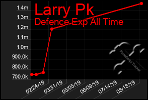 Total Graph of Larry Pk