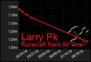 Total Graph of Larry Pk