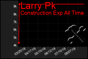 Total Graph of Larry Pk