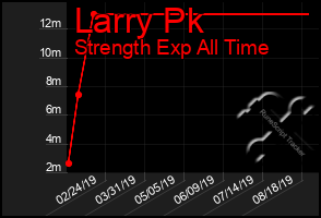 Total Graph of Larry Pk