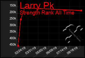 Total Graph of Larry Pk