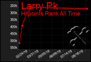 Total Graph of Larry Pk