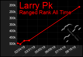 Total Graph of Larry Pk