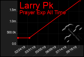 Total Graph of Larry Pk