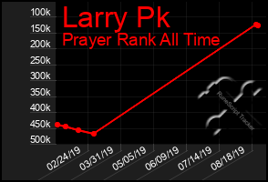 Total Graph of Larry Pk