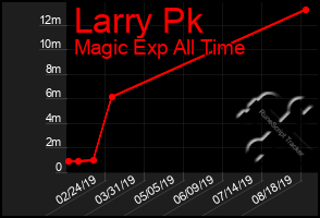 Total Graph of Larry Pk