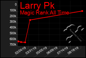 Total Graph of Larry Pk