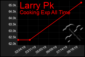 Total Graph of Larry Pk