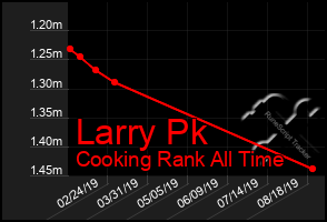 Total Graph of Larry Pk