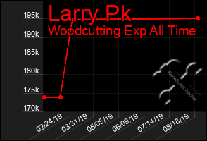 Total Graph of Larry Pk