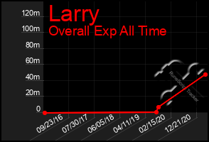 Total Graph of Larry