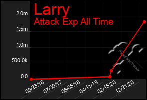 Total Graph of Larry