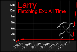 Total Graph of Larry