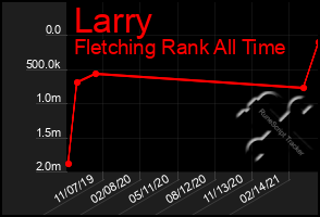 Total Graph of Larry