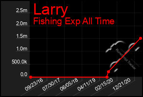 Total Graph of Larry