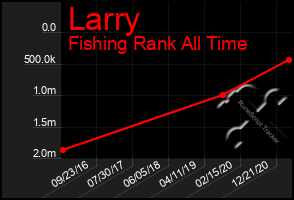 Total Graph of Larry