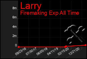 Total Graph of Larry