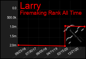 Total Graph of Larry