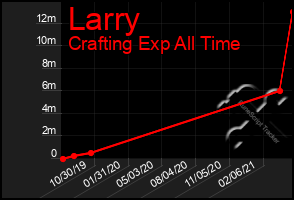 Total Graph of Larry