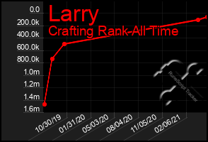 Total Graph of Larry