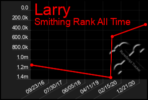 Total Graph of Larry