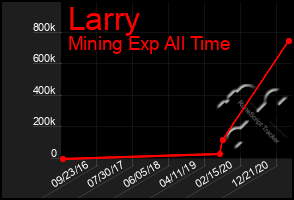 Total Graph of Larry