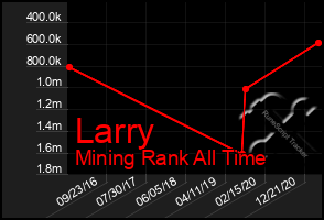 Total Graph of Larry