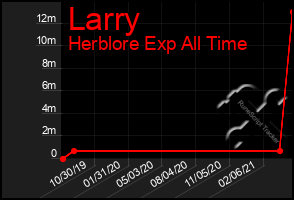 Total Graph of Larry