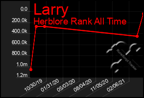 Total Graph of Larry