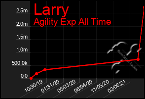 Total Graph of Larry