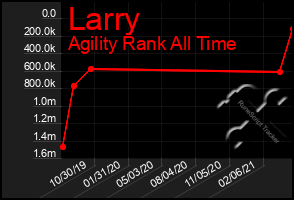 Total Graph of Larry