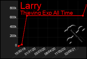 Total Graph of Larry