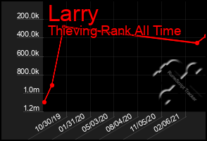 Total Graph of Larry