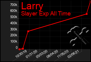 Total Graph of Larry