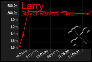 Total Graph of Larry