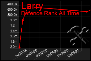 Total Graph of Larry