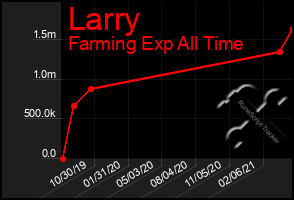 Total Graph of Larry