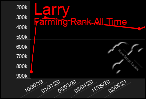 Total Graph of Larry