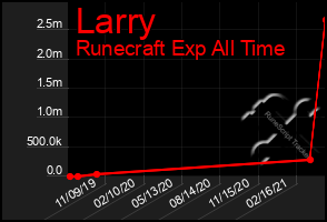 Total Graph of Larry