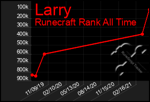 Total Graph of Larry